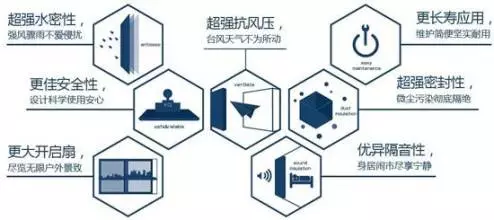 六大門窗主要性能，你造嗎？